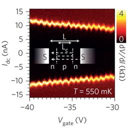 Periodic oscillations in the supercurrent due to interference of electron waves.  