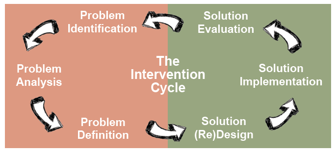 interventiecyclus