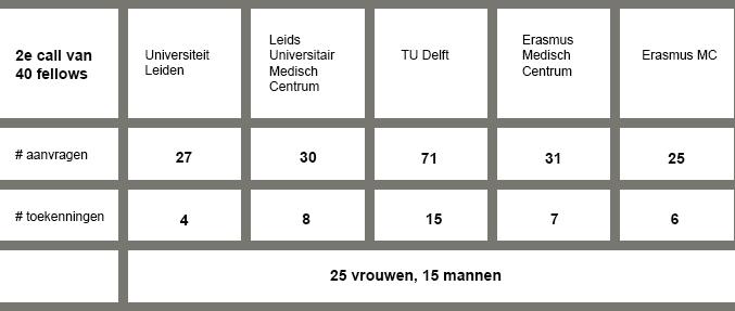 LF tweede call