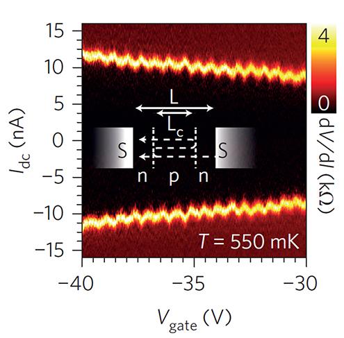 Periodic oscillations in the supercurrent due to interference of electron waves.  